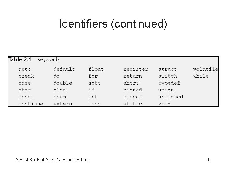 Identifiers (continued) A First Book of ANSI C, Fourth Edition 10 