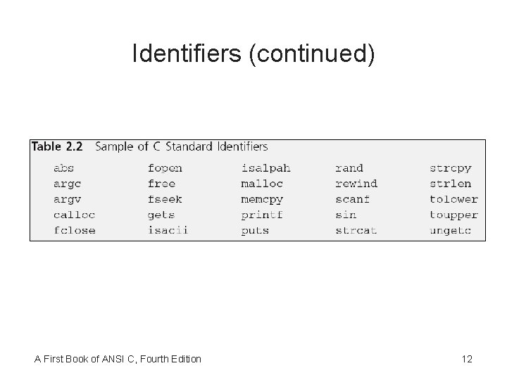Identifiers (continued) A First Book of ANSI C, Fourth Edition 12 