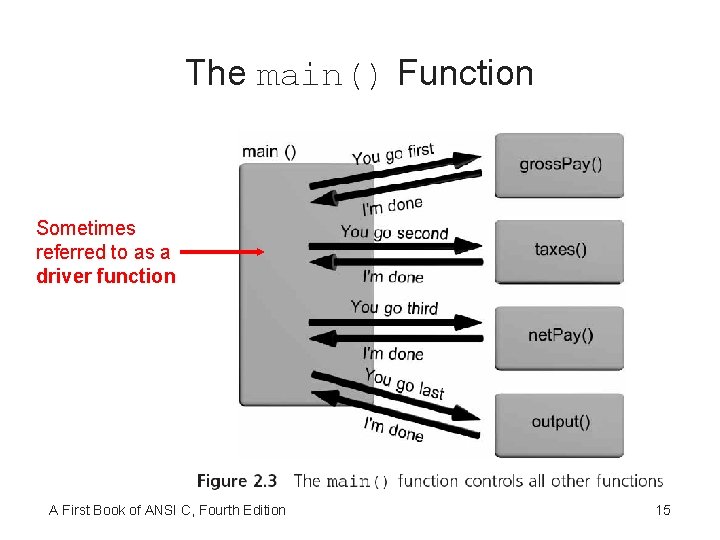 The main() Function Sometimes referred to as a driver function A First Book of