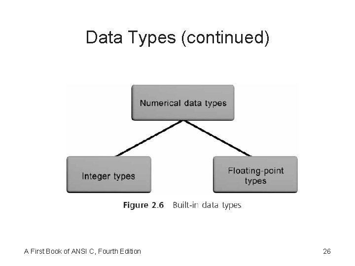 Data Types (continued) A First Book of ANSI C, Fourth Edition 26 