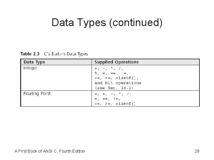 Data Types (continued) A First Book of ANSI C, Fourth Edition 28 