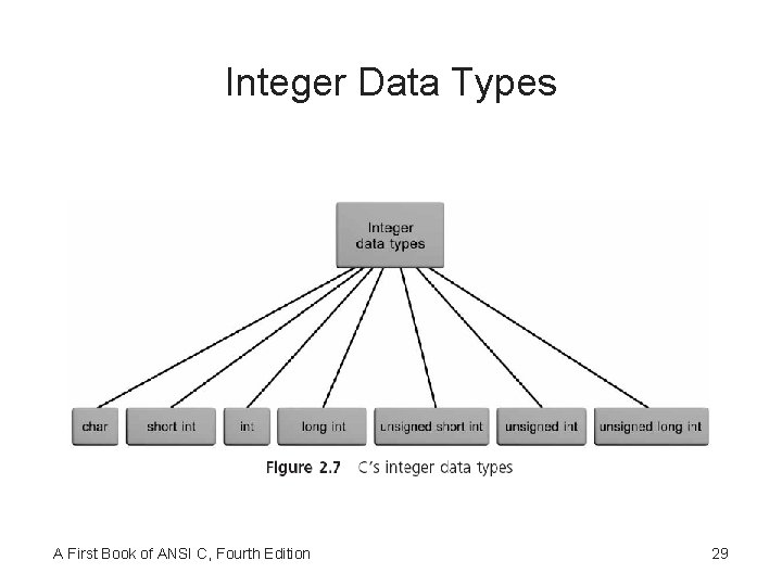Integer Data Types A First Book of ANSI C, Fourth Edition 29 