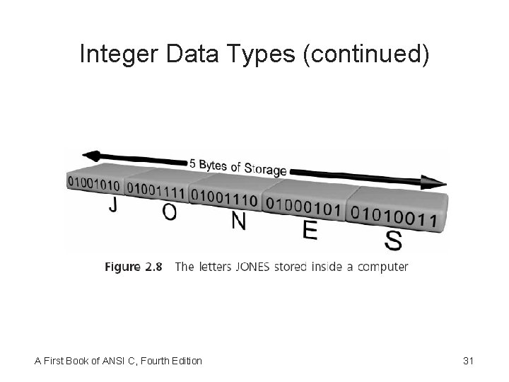 Integer Data Types (continued) A First Book of ANSI C, Fourth Edition 31 