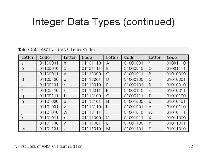 Integer Data Types (continued) A First Book of ANSI C, Fourth Edition 32 