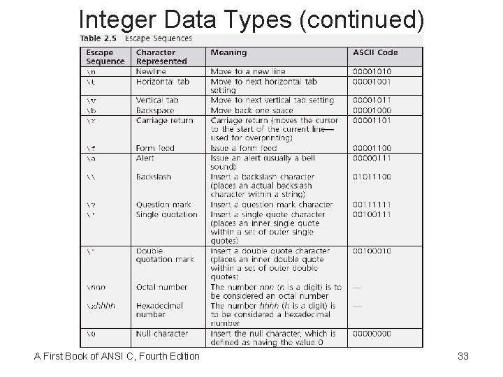 Integer Data Types (continued) A First Book of ANSI C, Fourth Edition 33 