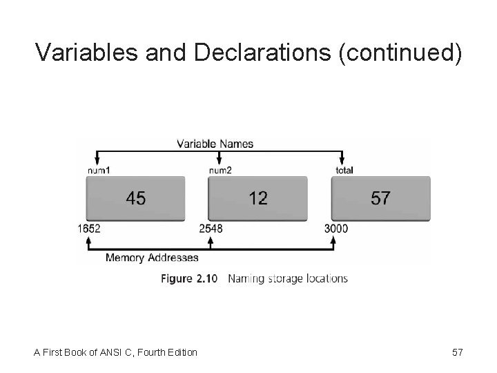Variables and Declarations (continued) A First Book of ANSI C, Fourth Edition 57 