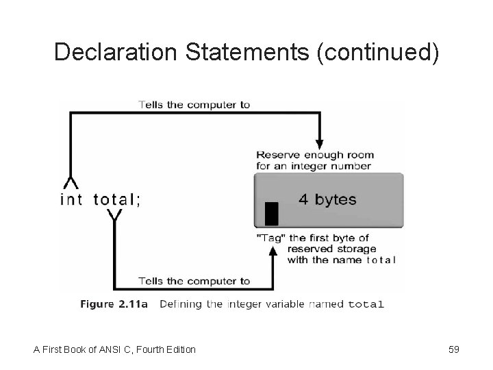 Declaration Statements (continued) A First Book of ANSI C, Fourth Edition 59 