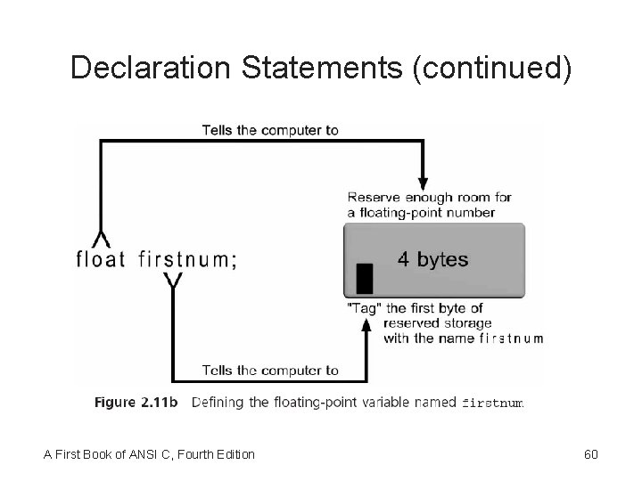 Declaration Statements (continued) A First Book of ANSI C, Fourth Edition 60 