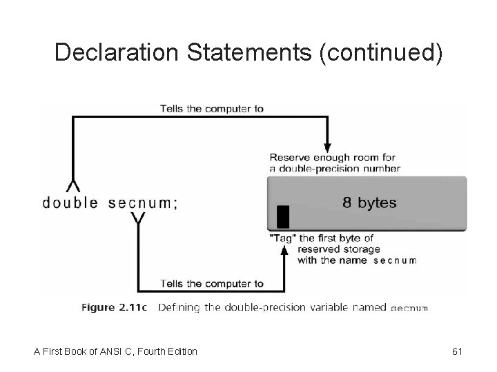 Declaration Statements (continued) A First Book of ANSI C, Fourth Edition 61 