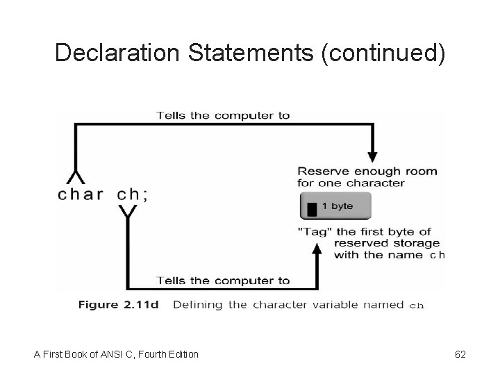 Declaration Statements (continued) A First Book of ANSI C, Fourth Edition 62 