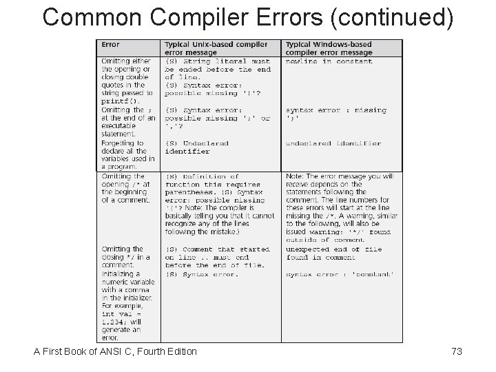 Common Compiler Errors (continued) A First Book of ANSI C, Fourth Edition 73 