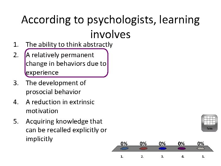 According to psychologists, learning involves 1. The ability to think abstractly 2. A relatively