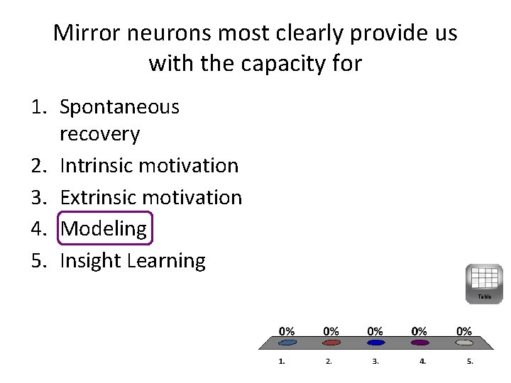 Mirror neurons most clearly provide us with the capacity for 1. Spontaneous recovery 2.
