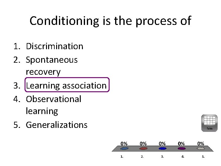 Conditioning is the process of 1. Discrimination 2. Spontaneous recovery 3. Learning association 4.