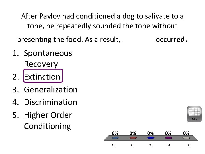 After Pavlov had conditioned a dog to salivate to a tone, he repeatedly sounded