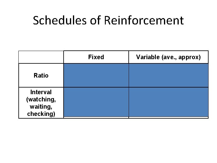 Schedules of Reinforcement Fixed Variable (ave. , approx) Ratio Predictable; a set or fixed