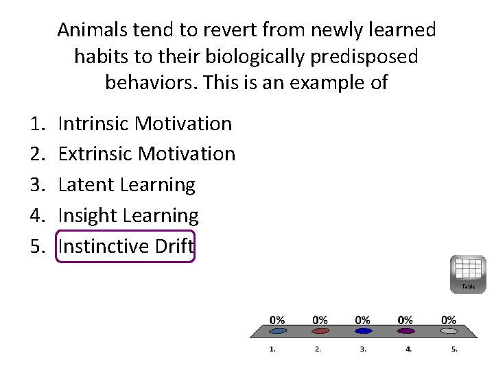 Animals tend to revert from newly learned habits to their biologically predisposed behaviors. This