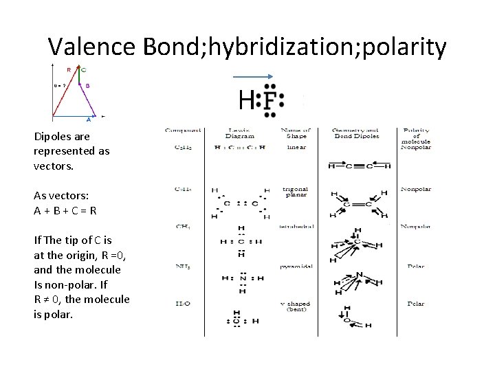 Valence Bond; hybridization; polarity H Dipoles are represented as vectors. As vectors: A+B+C=R If