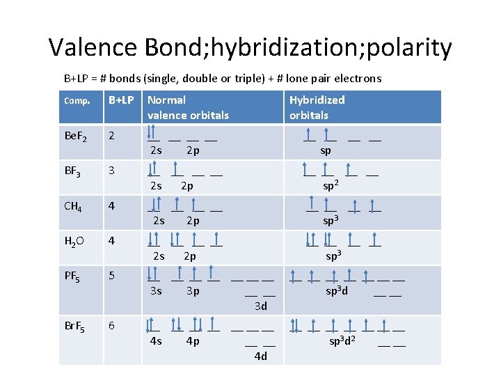 Valence Bond; hybridization; polarity B+LP = # bonds (single, double or triple) + #