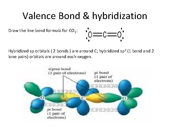 Valence Bond & hybridization Draw the line bond formula for CO 2: Hybridized sp