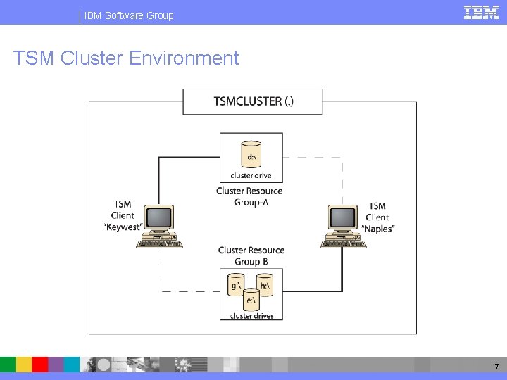 IBM Software Group TSM Cluster Environment 7 
