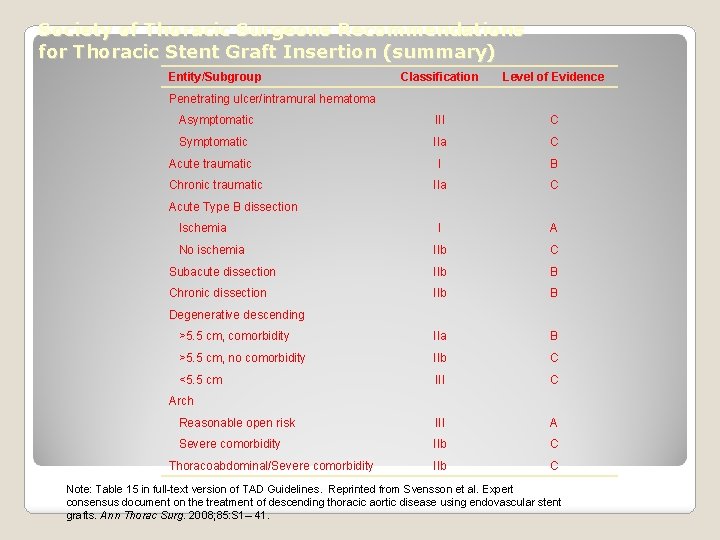 Society of Thoracic Surgeons Recommendations for Thoracic Stent Graft Insertion (summary) Entity/Subgroup Classification Level