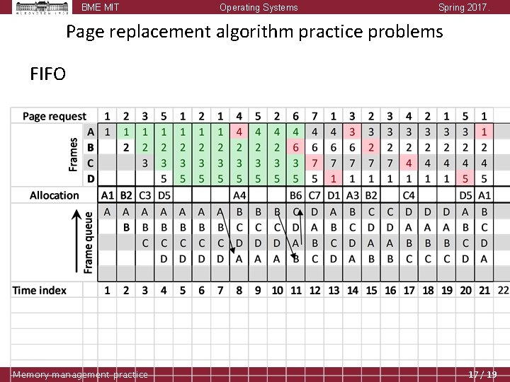 BME MIT Operating Systems Spring 2017. Page replacement algorithm practice problems FIFO Memory management