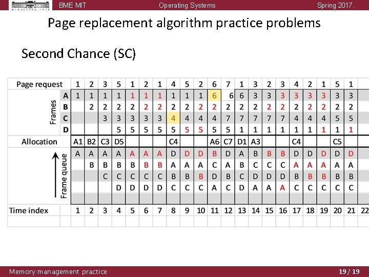 BME MIT Operating Systems Spring 2017. Page replacement algorithm practice problems Second Chance (SC) BME MIT Operating Systems Spring 2017. Page replacement algorithm practice problems Second Chance (SC)