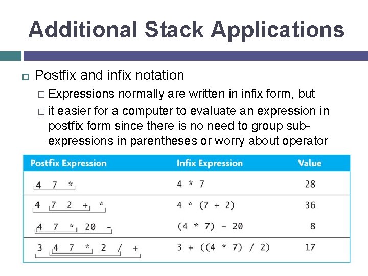 Additional Stack Applications Postfix and infix notation � Expressions normally are written in infix