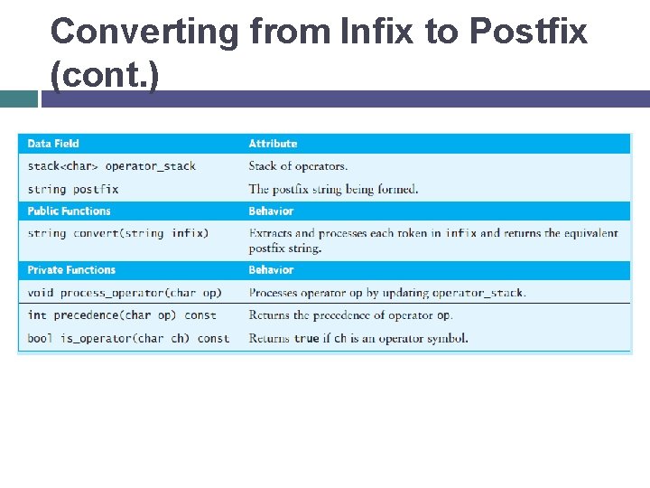 Converting from Infix to Postfix (cont. ) 