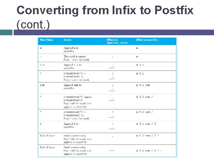Converting from Infix to Postfix (cont. ) 