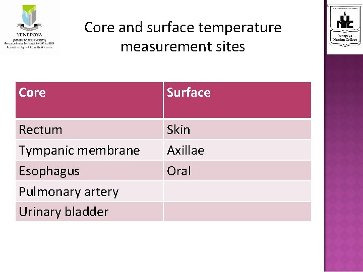 Core and surface temperature measurement sites Core Surface Rectum Tympanic membrane Esophagus Pulmonary artery
