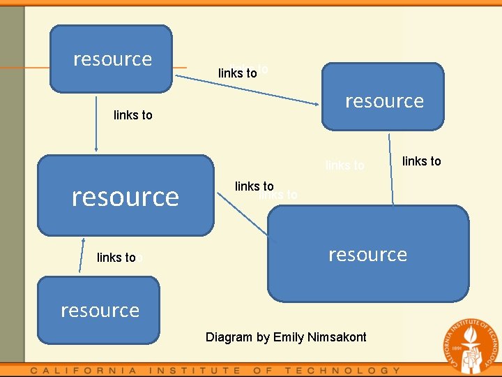 resource links to to resource linkstoto links to resource Diagram by Emily Nimsakont 