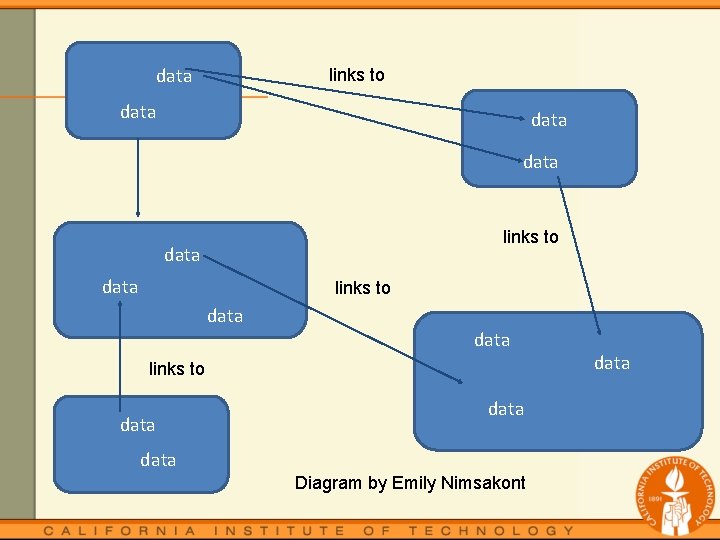 data links to data data data Diagram by Emily Nimsakont data 