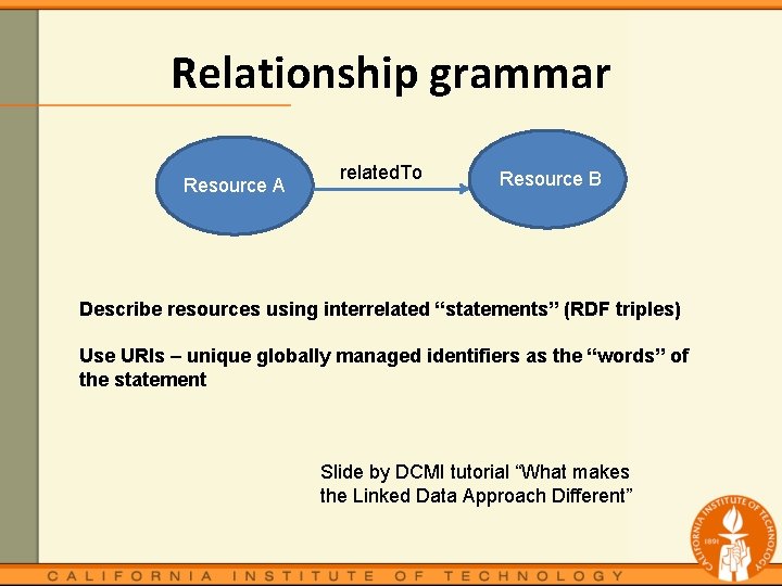 Relationship grammar Resource A related. To Resource B Describe resources using interrelated “statements” (RDF