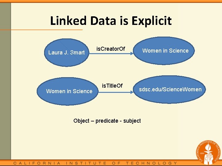 Linked Data is Explicit Laura J. Smart Women in Science is. Creator. Of is.