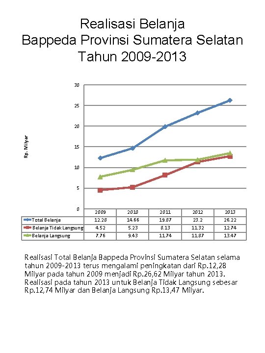 Realisasi Belanja Bappeda Provinsi Sumatera Selatan Tahun 2009 -2013 30 25 Rp. Milyar 20