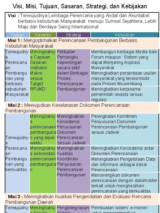 Visi, Misi, Tujuan, Sasaran, Strategi, dan Kebijakan Visi : Terwujudnya Lembaga Perencana yang Andal