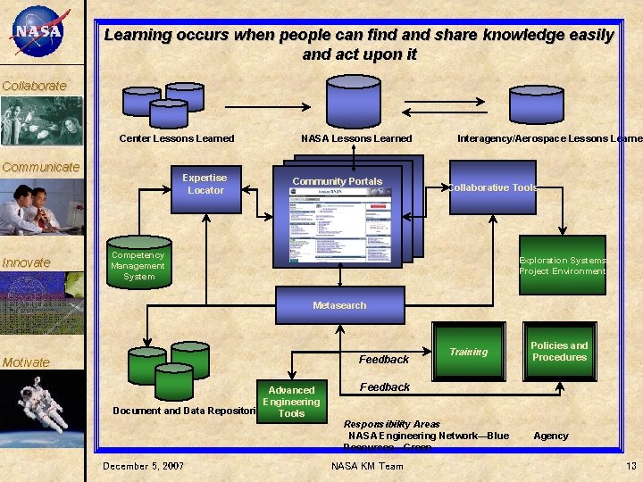 KM Learning occurs when people can find and share knowledge easily and act upon