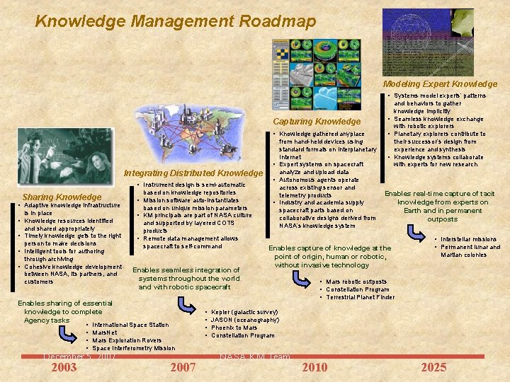 Knowledge Management Roadmap Modeling Expert Knowledge • Systems model experts’ patterns Capturing Knowledge •