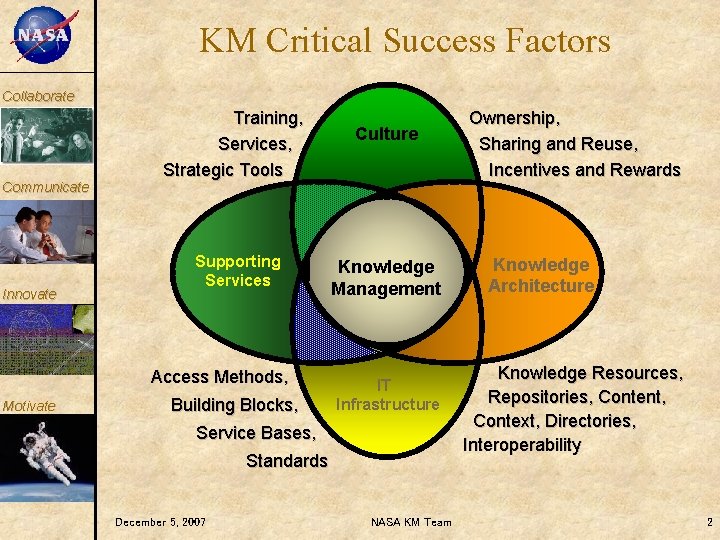 KM KM Critical Success Factors Collaborate Communicate Innovate Training, Services, Strategic Tools Supporting Services