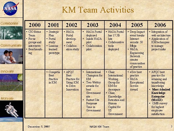 KM Collaborate Communicate Innovate KM Team Activities 2000 2001 2002 2003 2004 2005 2006