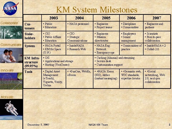 KM KM System Milestones 2003 Collaborate 2004 2005 2006 2007 Customers • Public •