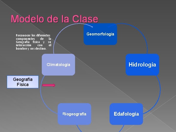 Modelo de la Clase Geomorfología Reconocer los diferentes componentes de la Geografía física y