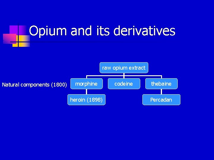 Opium and its derivatives raw opium extract Natural components (1800) morphine heroin (1898) codeine