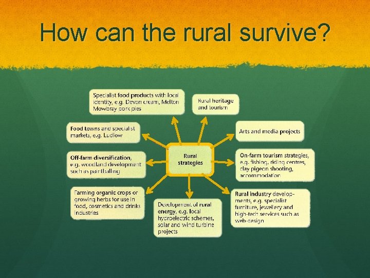 How can the rural survive? 