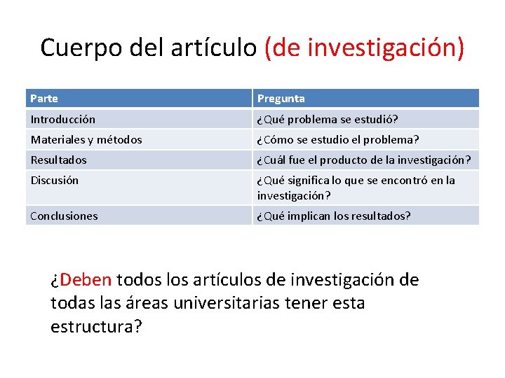 Cuerpo del artículo (de investigación) Parte Pregunta Introducción ¿Qué problema se estudió? Materiales y