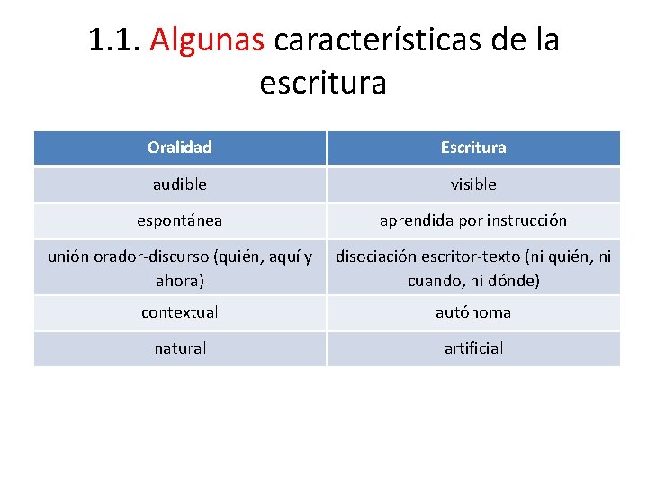 1. 1. Algunas características de la escritura Oralidad Escritura audible visible espontánea aprendida por