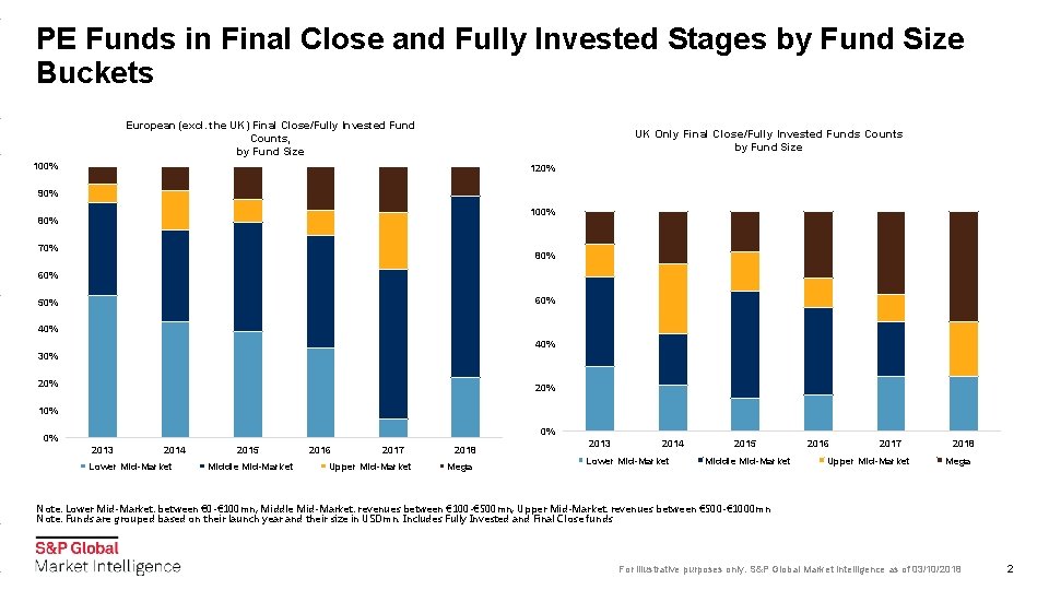 PE Funds in Final Close and Fully Invested Stages by Fund Size Buckets European