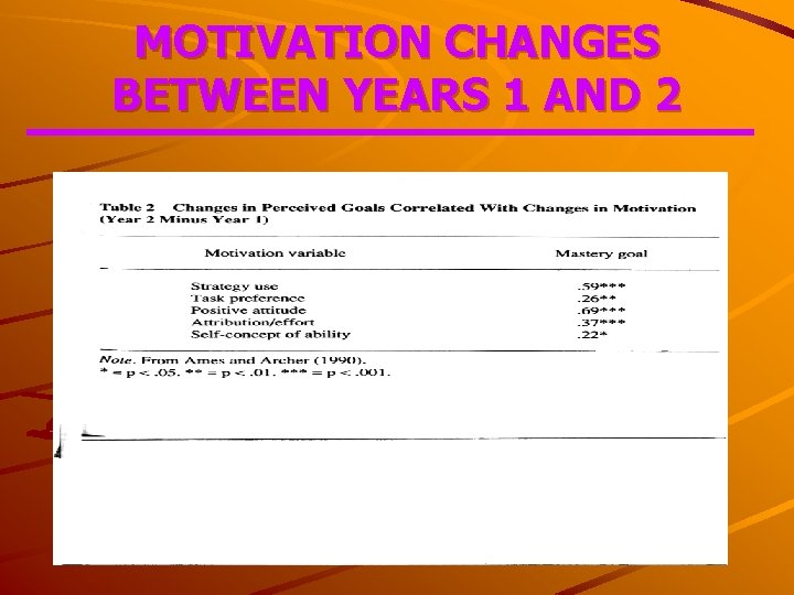 MOTIVATION CHANGES BETWEEN YEARS 1 AND 2 